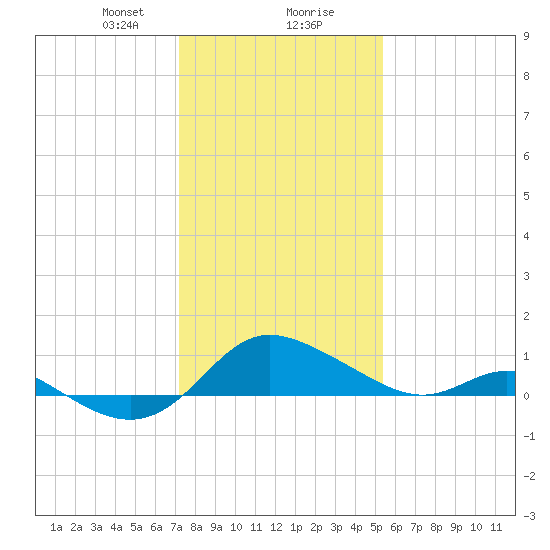 Avalon tide chart for Wednesday, January 28, 2026