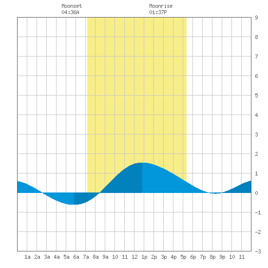 Avalon tide chart for Thursday, January 29, 2026