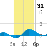 Avalon tide chart for Saturday, January 31, 2026