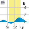 Avalon tide chart for Saturday, January 3, 2026