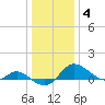 Avalon tide chart for Sunday, January 4, 2026