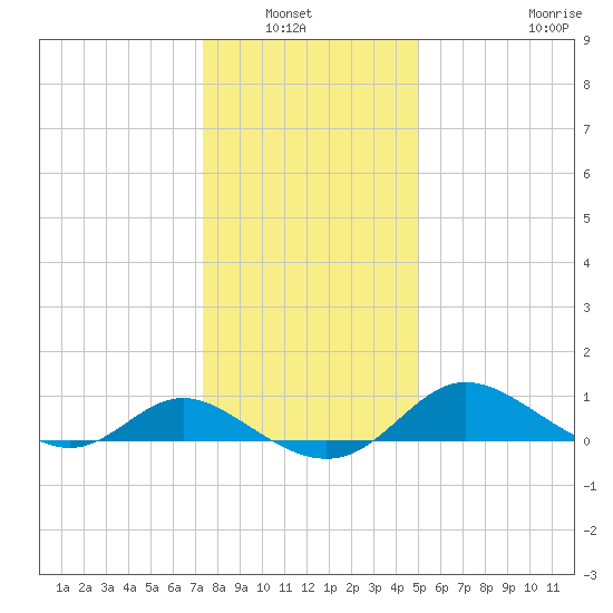 Avalon tide chart for Wednesday, January 7, 2026
