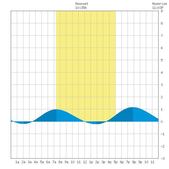 Avalon tide chart for Thursday, January 8, 2026