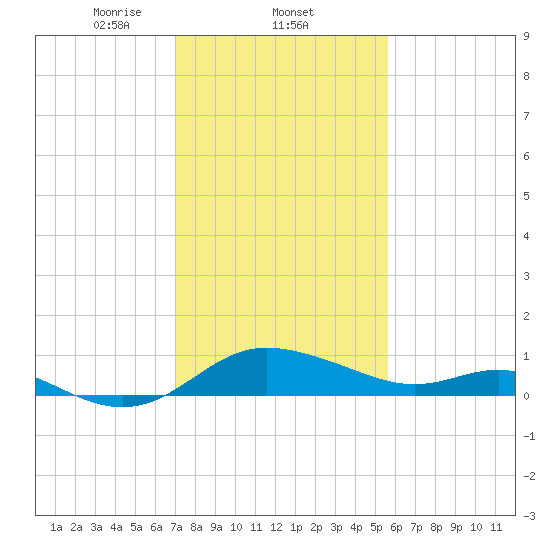 Avalon tide chart for Wednesday, February 11, 2026