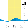 Avalon tide chart for Friday, February 13, 2026