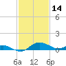 Avalon tide chart for Saturday, February 14, 2026