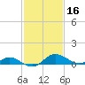 Avalon tide chart for Monday, February 16, 2026