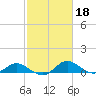 Avalon tide chart for Wednesday, February 18, 2026