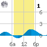 Avalon tide chart for Sunday, February 1, 2026
