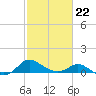 Avalon tide chart for Sunday, February 22, 2026