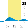 Avalon tide chart for Monday, February 23, 2026