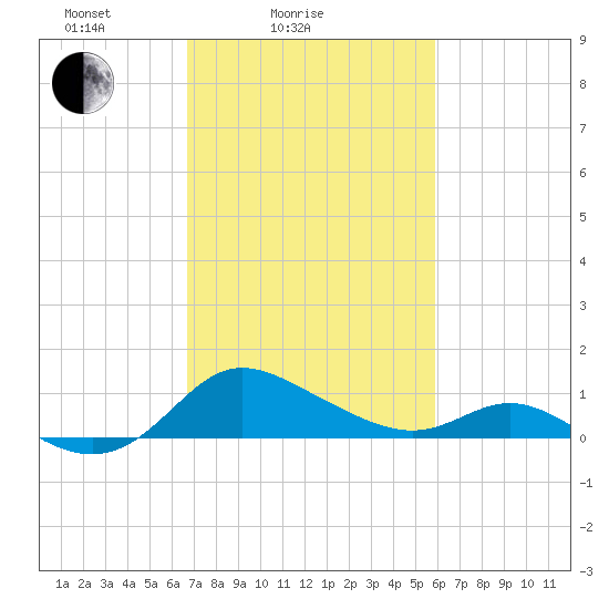 Avalon tide chart for Tuesday, February 24, 2026