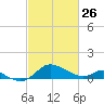 Avalon tide chart for Thursday, February 26, 2026