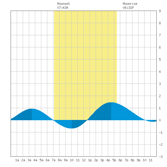 Avalon tide chart for Monday, February 2, 2026