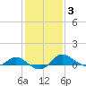 Avalon tide chart for Tuesday, February 3, 2026