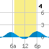 Avalon tide chart for Wednesday, February 4, 2026