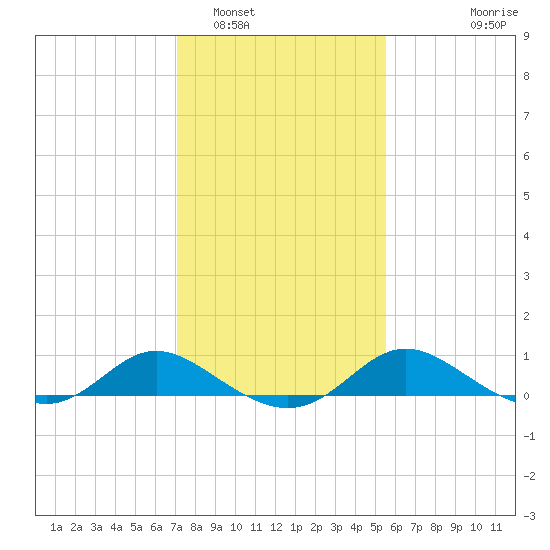 Avalon tide chart for Thursday, February 5, 2026