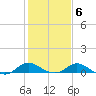 Avalon tide chart for Friday, February 6, 2026