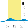 Avalon tide chart for Sunday, February 8, 2026