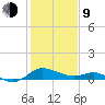 Avalon tide chart for Monday, February 9, 2026