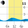 Avalon tide chart for Wednesday, March 11, 2026