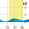 Avalon tide chart for Thursday, March 12, 2026