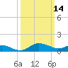 Avalon tide chart for Saturday, March 14, 2026