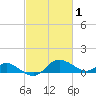 Avalon tide chart for Sunday, March 1, 2026