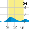 Avalon tide chart for Tuesday, March 24, 2026