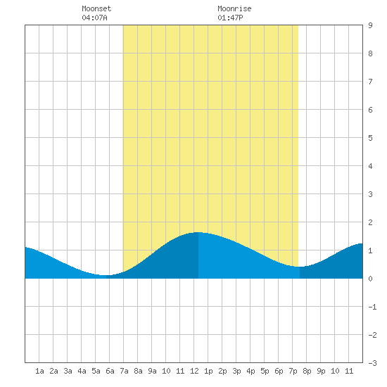 Avalon tide chart for Friday, March 27, 2026