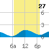 Avalon tide chart for Friday, March 27, 2026