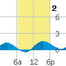 Avalon tide chart for Monday, March 2, 2026