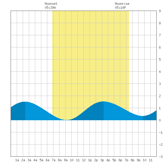 Avalon tide chart for Monday, March 30, 2026
