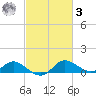 Avalon tide chart for Tuesday, March 3, 2026