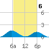Avalon tide chart for Friday, March 6, 2026