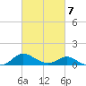 Avalon tide chart for Saturday, March 7, 2026