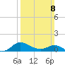 Avalon tide chart for Sunday, March 8, 2026