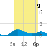 Avalon tide chart for Monday, March 9, 2026