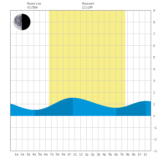 Avalon tide chart for Friday, April 10, 2026