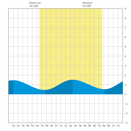 Avalon tide chart for Monday, April 13, 2026