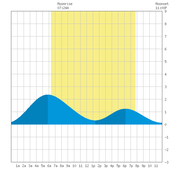 Avalon tide chart for Sunday, April 19, 2026
