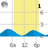 Avalon tide chart for Wednesday, April 1, 2026