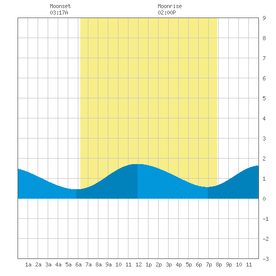 Avalon tide chart for Saturday, April 25, 2026