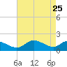 Avalon tide chart for Saturday, April 25, 2026
