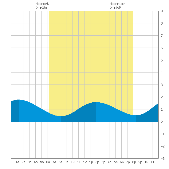 Avalon tide chart for Monday, April 27, 2026