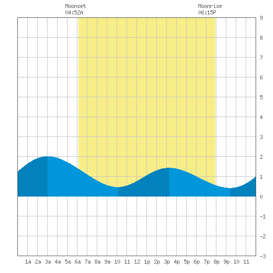Avalon tide chart for Wednesday, April 29, 2026
