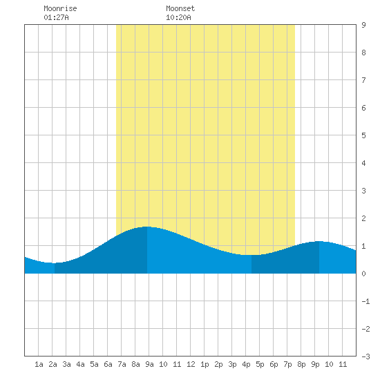 Avalon tide chart for Wednesday, April 8, 2026