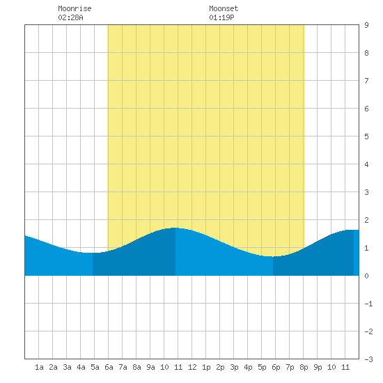 Avalon tide chart for Sunday, May 10, 2026