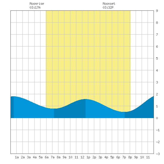 Avalon tide chart for Tuesday, May 12, 2026