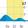 Avalon tide chart for Sunday, May 17, 2026